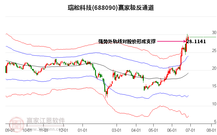 688090瑞松科技贏家極反通道工具