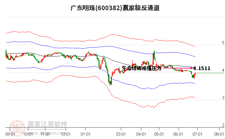 600382廣東明珠贏家極反通道工具 600382廣東明珠贏家極反通道工具