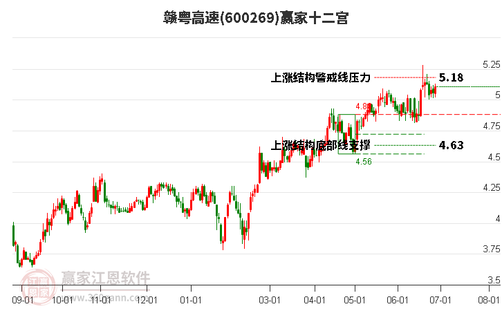 600269赣粤高速赢家十二宫工具