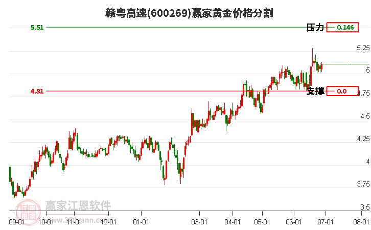 600269赣粤高速黄金价格分割工具