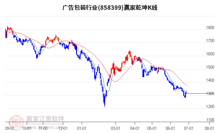 858399廣告包裝贏家乾坤K線工具 858399廣告包裝贏家乾坤K線工具