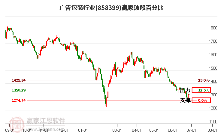 廣告包裝行業(yè)波段百分比工具 廣告包裝行業(yè)波段百分比工具