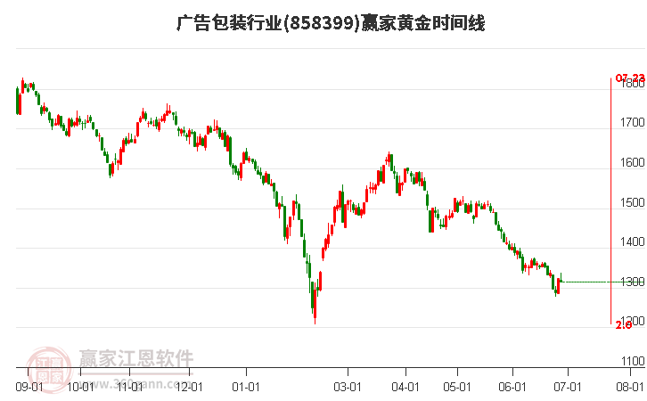 廣告包裝行業(yè)黃金時(shí)間周期線工具 廣告包裝行業(yè)黃金時(shí)間周期線工具