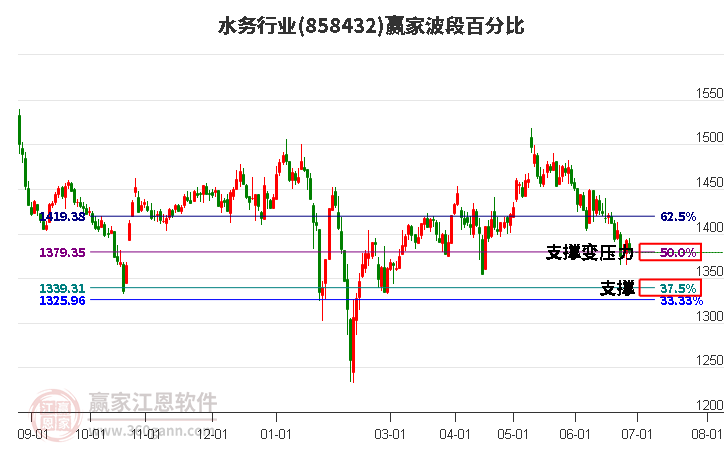 水务行业波段百分比工具