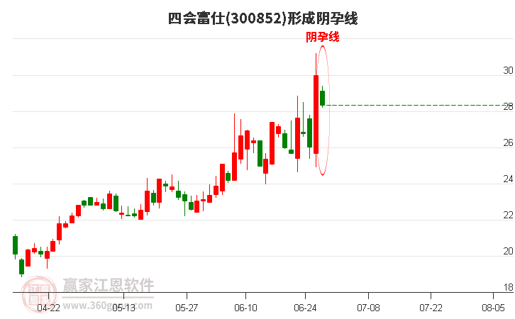 四会富仕(300852)形成阴孕线形态