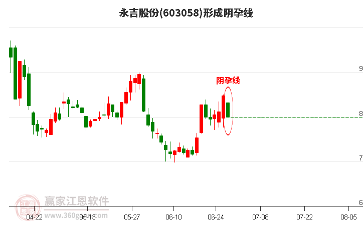 603058永吉股份形成阴孕线形态