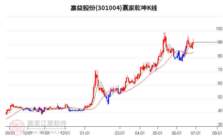 301004嘉益股份赢家乾坤K线工具