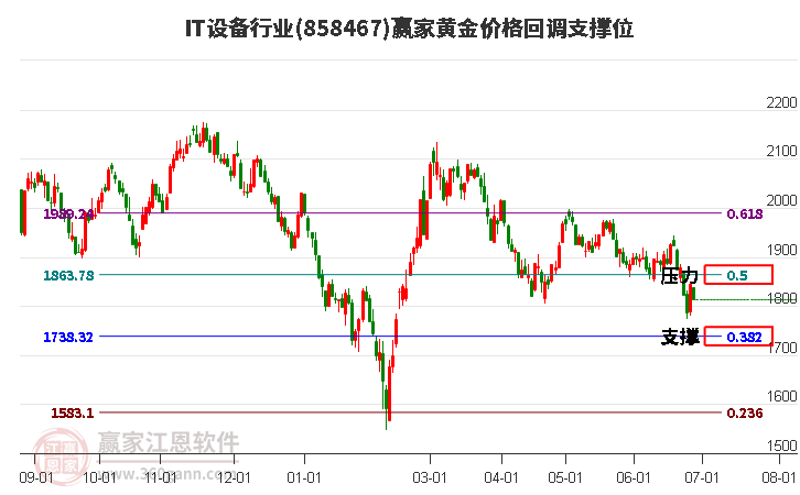 IT設備行業黃金價格回調支撐位工具