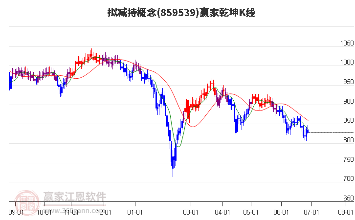 859539拟减持赢家乾坤K线工具