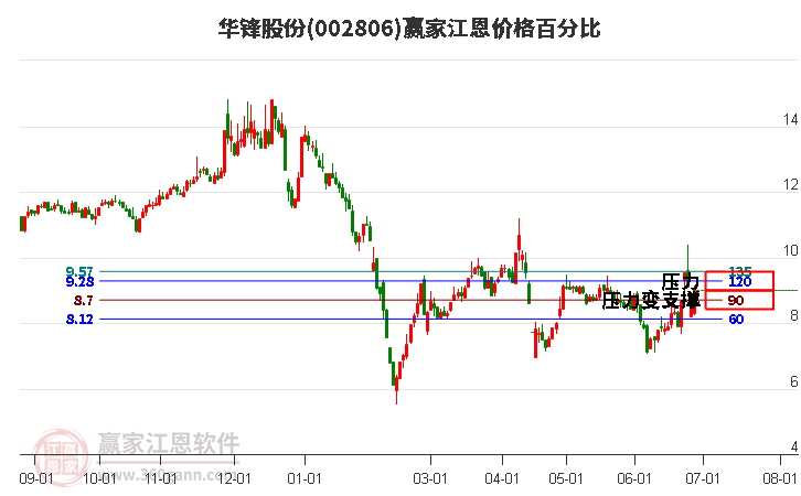 002806华锋股份江恩价格百分比工具