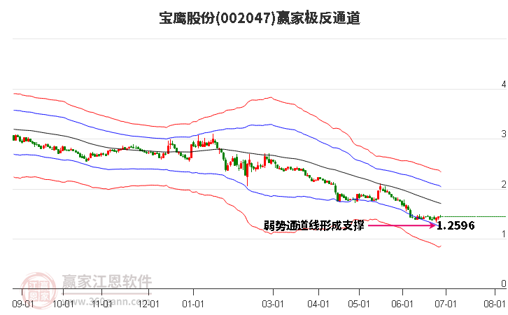 002047寶鷹股份贏家極反通道工具