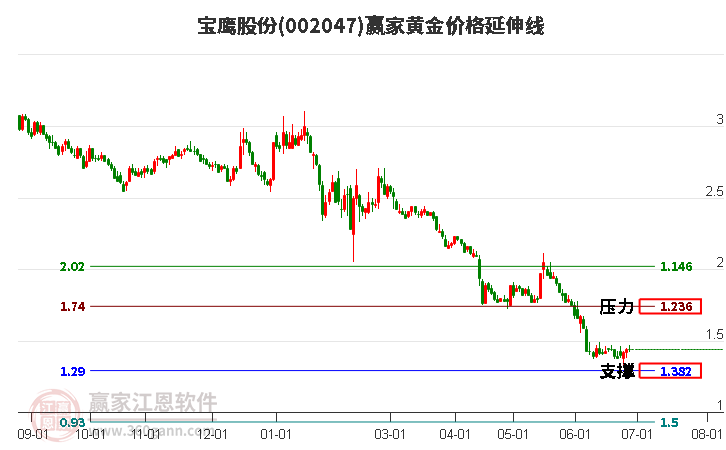 002047寶鷹股份黃金價格延伸線工具