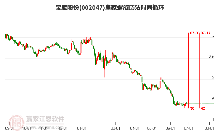 002047寶鷹股份螺旋歷法時間循環(huán)工具