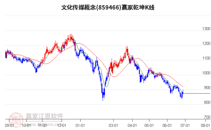 859466文化傳媒贏家乾坤K線工具