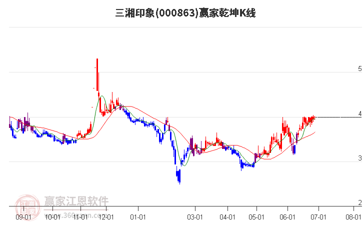 000863三湘印象赢家乾坤K线工具