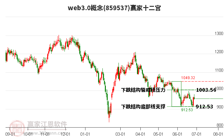 859537web3.0赢家十二宫工具