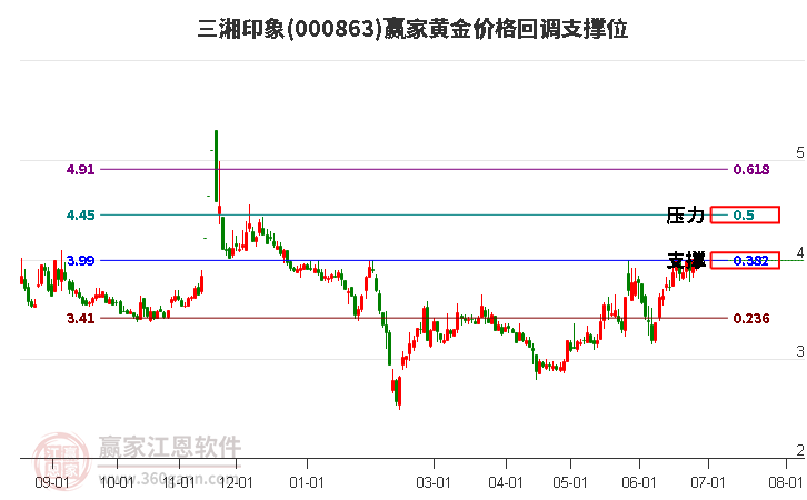 000863三湘印象黄金价格回调支撑位工具