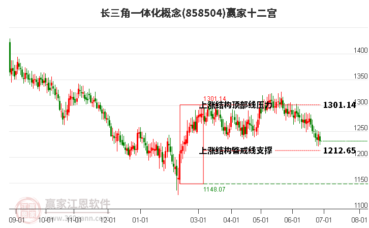 858504长三角一体化赢家十二宫工具