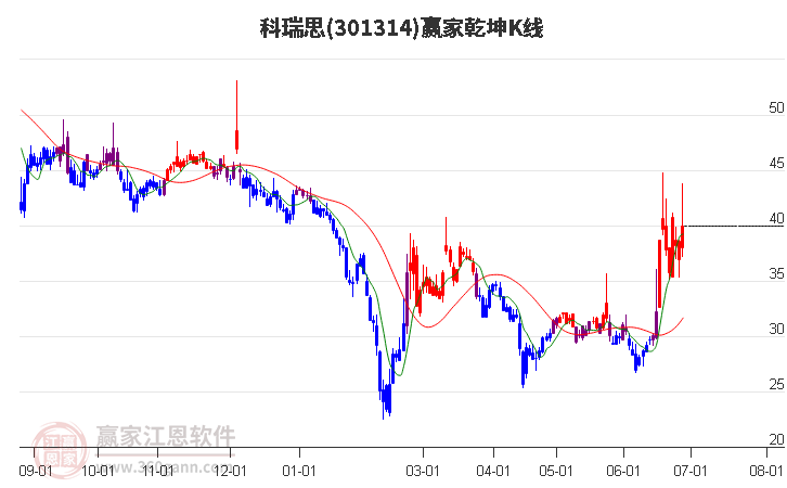 301314科瑞思赢家乾坤K线工具