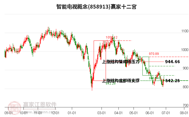 858913智能电视赢家十二宫工具