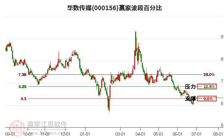 000156华数传媒波段百分比工具