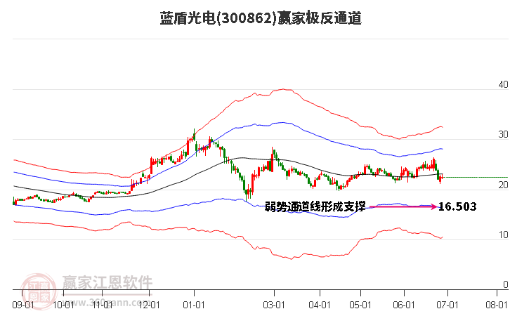 300862蓝盾光电赢家极反通道工具