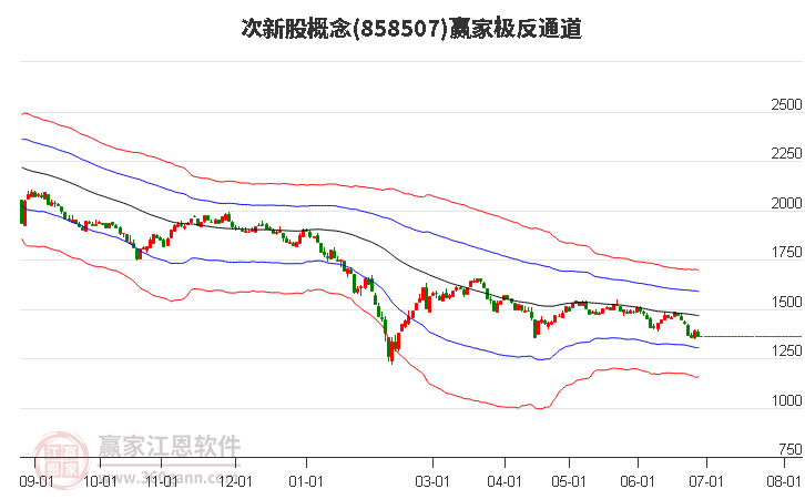 858507次新股赢家极反通道工具