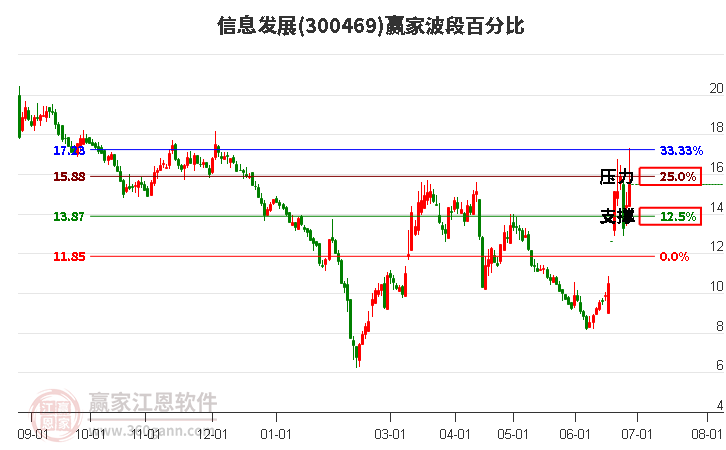 300469信息發(fā)展波段百分比工具