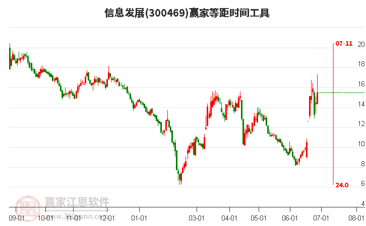 300469信息發(fā)展等距時間周期線工具