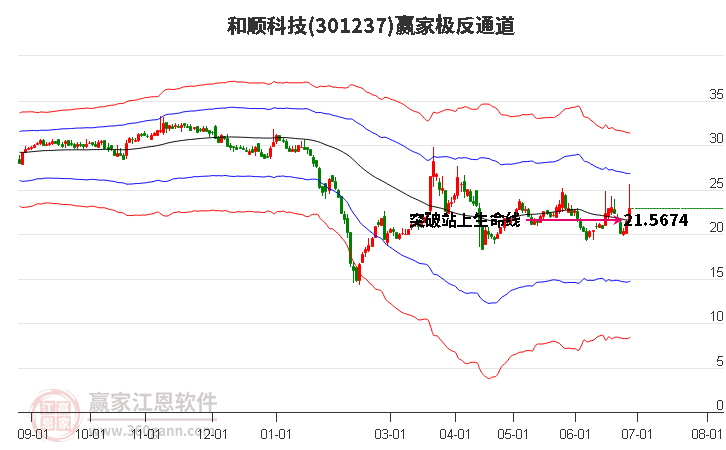 301237和顺科技赢家极反通道工具