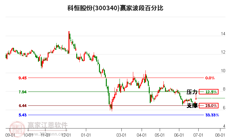 300340科恒股份波段百分比工具 300340科恒股份波段百分比工具