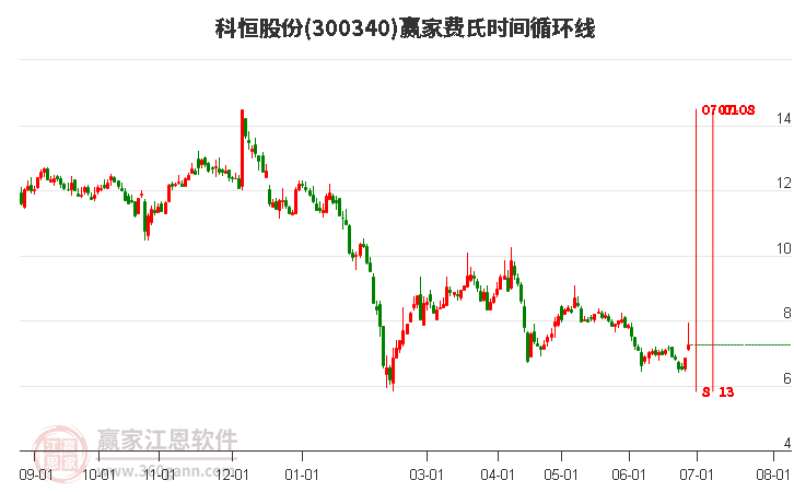 300340科恒股份費(fèi)氏時(shí)間循環(huán)線工具 300340科恒股份費(fèi)氏時(shí)間循環(huán)線工具