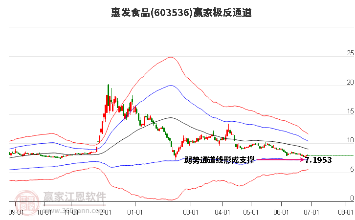 603536惠发食品赢家极反通道工具