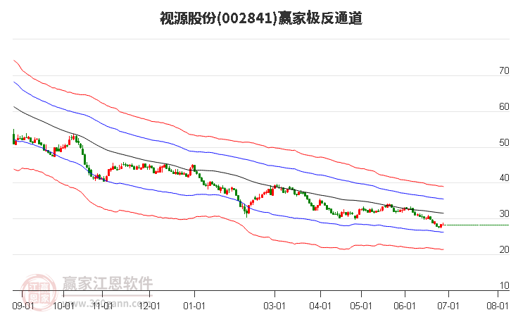 002841视源股份赢家极反通道工具