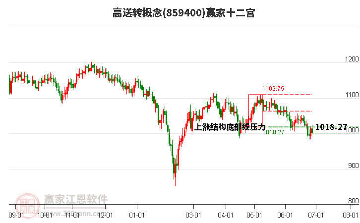 859400高送转赢家十二宫工具