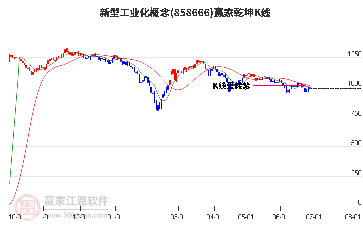 858666新型工业化赢家乾坤K线工具