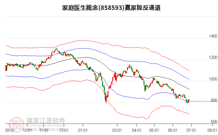 858593家庭医生赢家极反通道工具