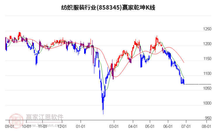 858345紡織服裝贏家乾坤K線工具 858345紡織服裝贏家乾坤K線工具
