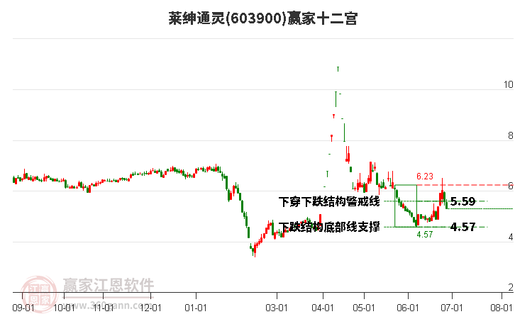 603900萊紳通靈贏家十二宮工具 603900萊紳通靈贏家十二宮工具