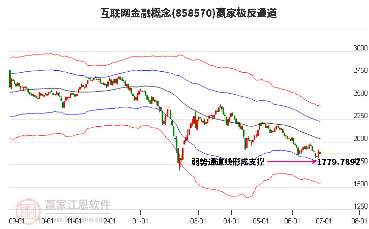 858570互聯(lián)網(wǎng)金融贏家極反通道工具