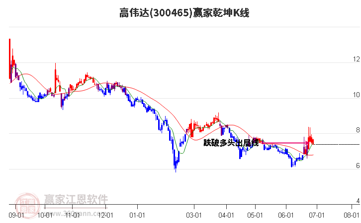 300465高偉達(dá)贏家乾坤K線工具