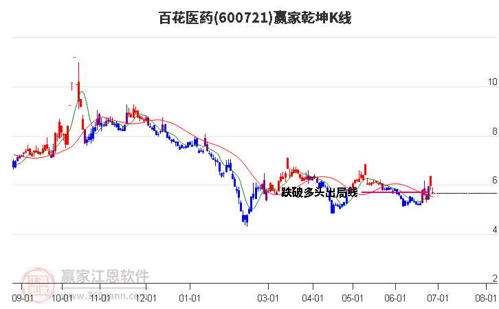 600721百花醫(yī)藥贏家乾坤K線工具 600721百花醫(yī)藥贏家乾坤K線工具