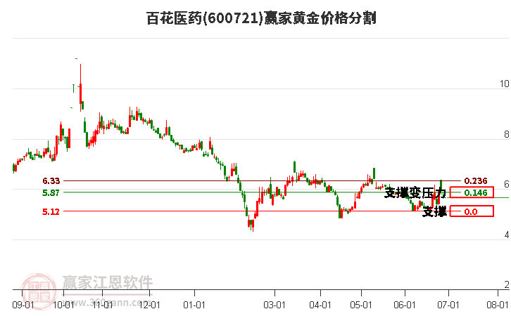 600721百花醫(yī)藥黃金價(jià)格分割工具 600721百花醫(yī)藥黃金價(jià)格分割工具