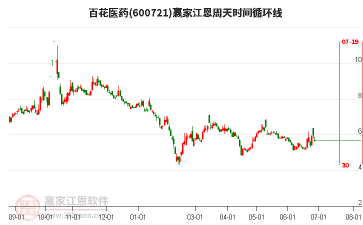 600721百花醫(yī)藥江恩周天時(shí)間循環(huán)線工具 600721百花醫(yī)藥江恩周天時(shí)間循環(huán)線工具