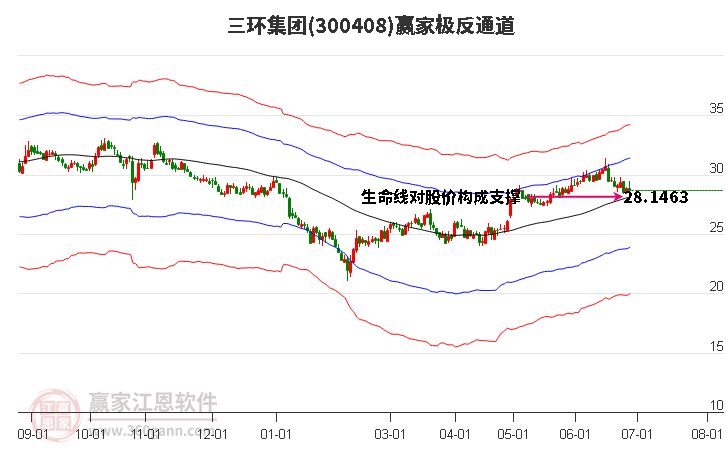 300408三环集团赢家极反通道工具