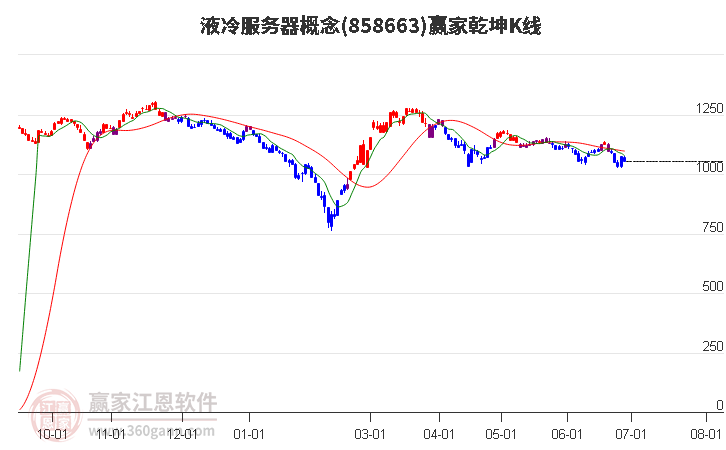 858663液冷服务器赢家乾坤K线工具