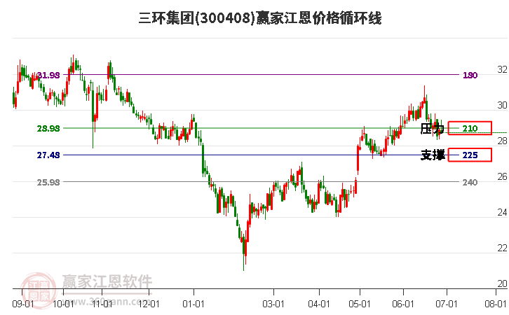 300408三环集团江恩价格循环线工具