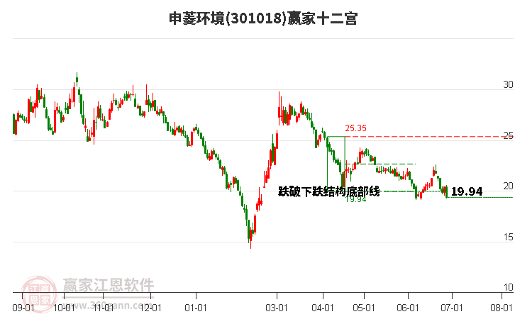 301018申菱环境赢家十二宫工具