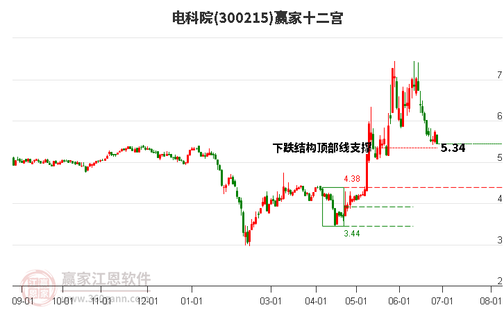 300215电科院赢家十二宫工具