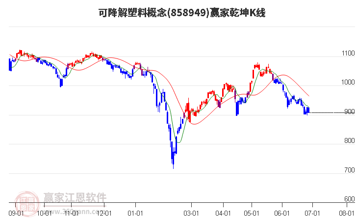 858949可降解塑料赢家乾坤K线工具